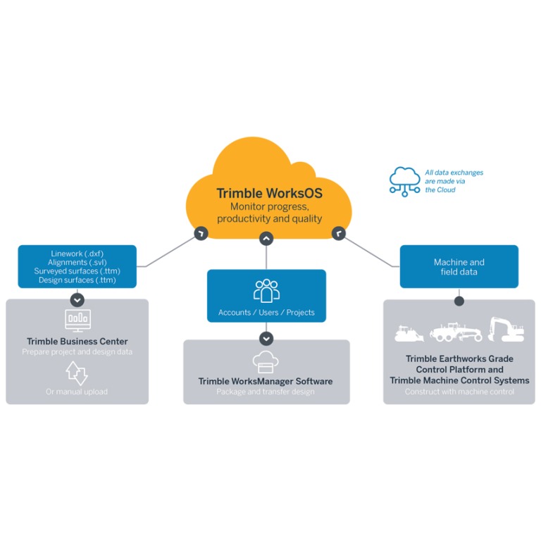 Trimble WorksOS | Jobsite Connectivity | Software Solutions